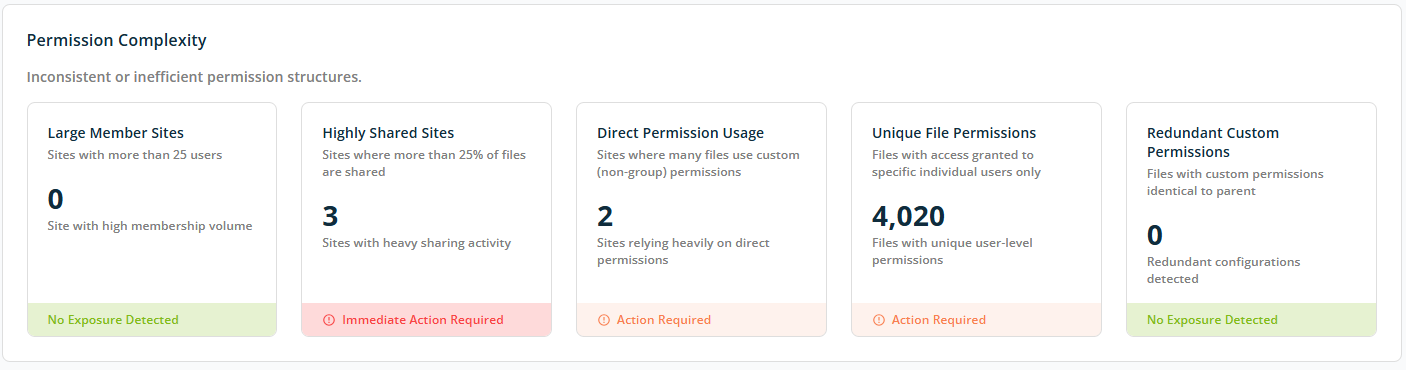 Permission complexity